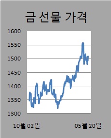 ②유럽리스크..금값 1500불 돌파