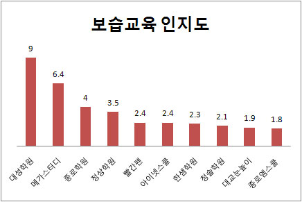 (2011 프랜차이즈랭킹)서비스업⑥보습교육