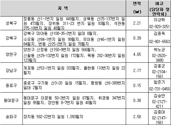 토지거래허가제 묶인 땅 40% `족쇄` 풀린다