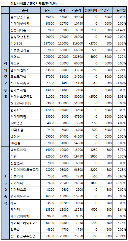 [장외]심사청구 기업 `힘 못 쓰네`..이틀째 약세