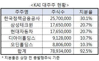 ①3대 주요주주 구주매출 2400만주