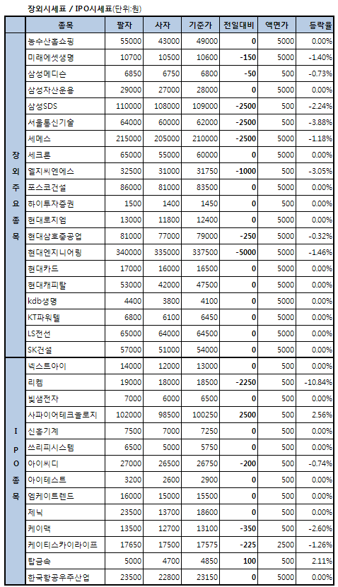 [장외]IPO株 혼조세..KT스카이라이프 7일째↓