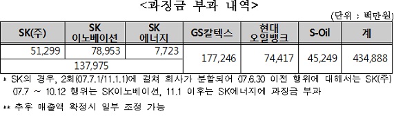 `과징금 폭탄` 맞은 정유업계.."법적 대응하겠다"