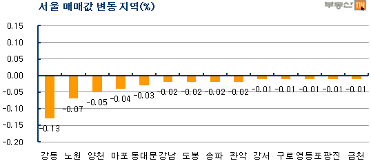 서울 집값 8주째 내리막..과천 0.2%↓