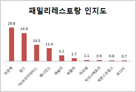 (2011 프랜차이즈랭킹) 외식업 ⑬패밀리레스토랑