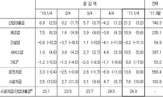 1분기 산업대출 21.2조원…2년6개월래 최대