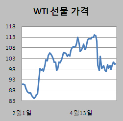 ①유가 사흘째 100불 유지