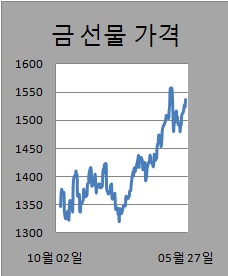 ②달러 약세..금값 한달래 최고