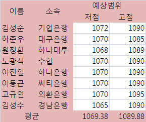 "환율 1080원 하향돌파..유럽위기 완화"