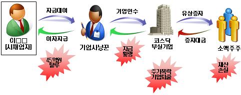 국세청, 기업형 고리사채업자 탈세에 `메스`