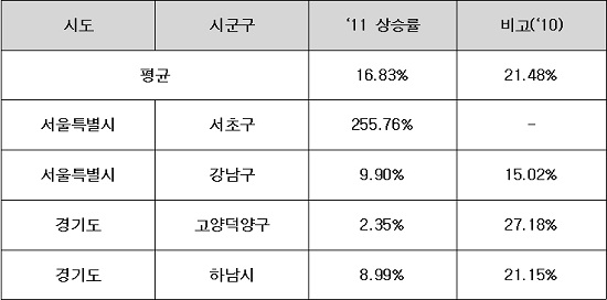 "땅값 오른 보금자리 인근지역 보유세도 는다"