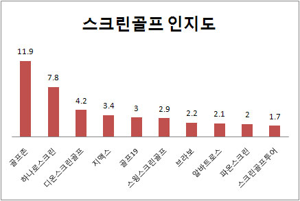 (2011 프랜차이즈랭킹)서비스업⑧스크린골프