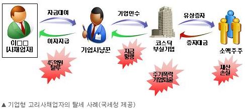 증시까지 손뻗은 고리사채 `돈 대주고 경영권 탈취`