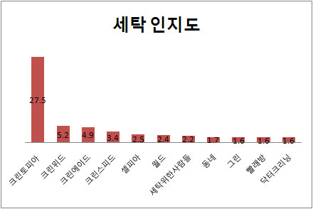 (2011 프랜차이즈 랭킹)서비스업⑨세탁업