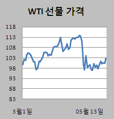 ①유가 하루만에 반등