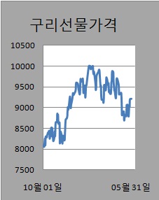 ③유럽위기 완화..구리값 상승