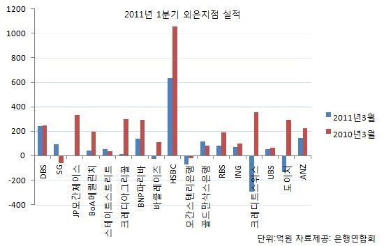 [마켓in]주요 외은지점 1분기 당기순익 반토막