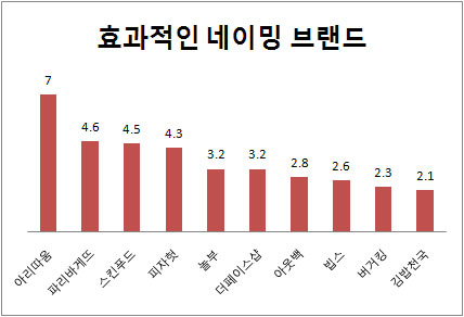 (2011 프랜차이즈랭킹)브랜드평가①효과적인 네이밍