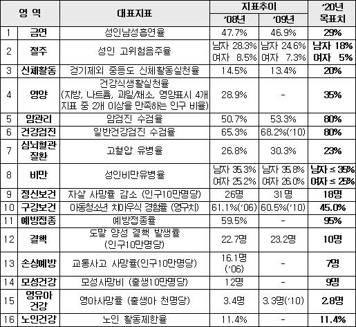 정부, 2020년 건강수명 75세로 높인다..`3.7조 투입`