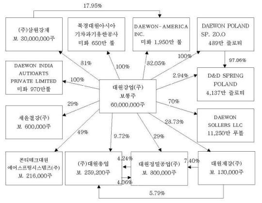 대원강업 계열 삼원강재 전량 신주 1000만주 공모