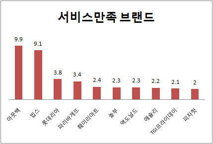 (2011 프랜차이즈랭킹)브랜드평가②서비스만족