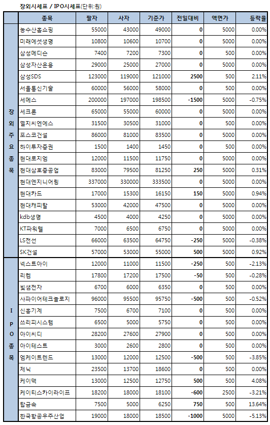 삼성SDS 나흘째↑..최근 낙폭 만회