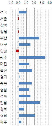 지방 아파트값 부산 이어 광주까지 `쑥쑥`