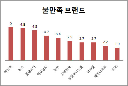 (2011 프랜차이즈랭킹)브랜드평가③서비스불만족