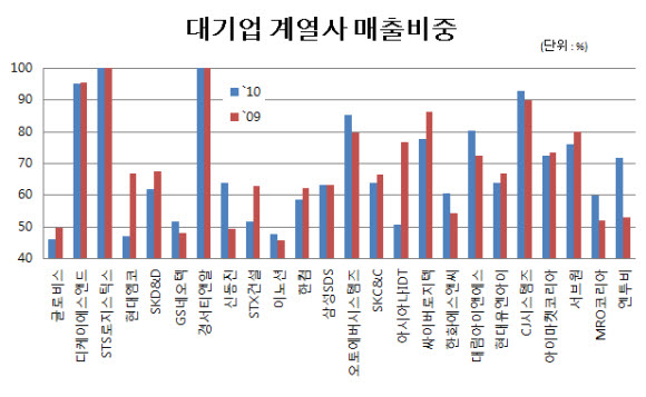 변치않는 대기업 총수일가의 계열 `일감 몰아주기`