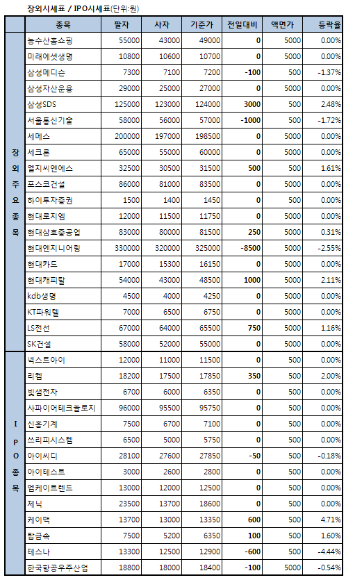 IPO株 혼조세..테스나 닷새만에 하락