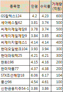 CJ계열 회사채 잘 팔렸다