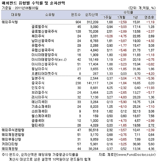 해외주식펀드, 원자재 가격 상승 기대감에 `깡총`