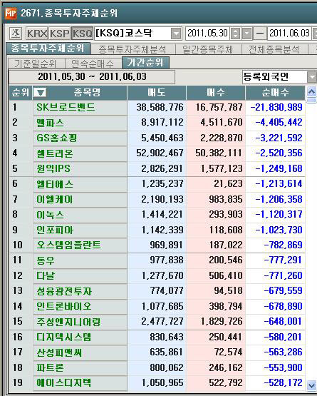 6월 첫째주 코스닥 외국인 순매도 1위 `SK브로드밴드`