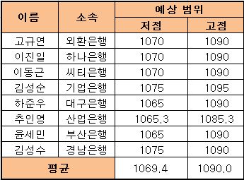 "환율 1070~1090원..소프트패치 주목"