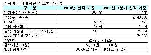 신세계인터 높아진 기댓값..정재은 명예회장 1천억 쥘까