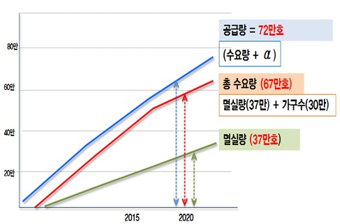 서울시, 향후 10년간 주택 72만가구 공급