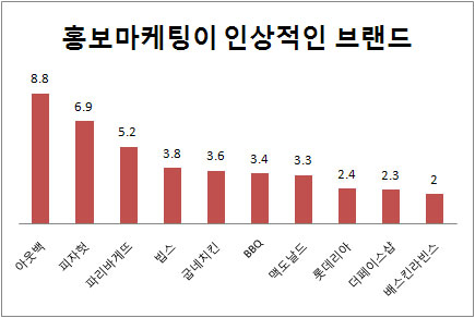 (2011 프랜차이즈랭킹)브랜드평가④홍보·마케팅