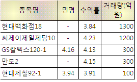 회사채 거래 실종