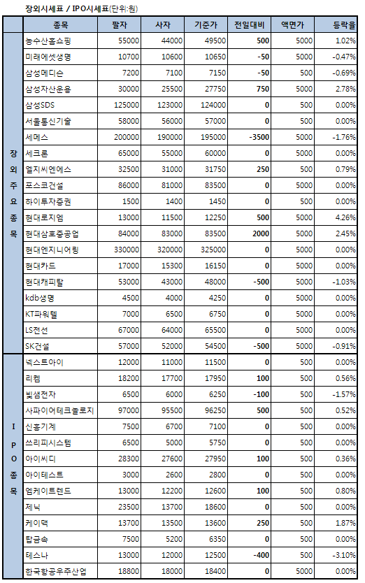 삼성SDS,하락..`상승 피로 누적`