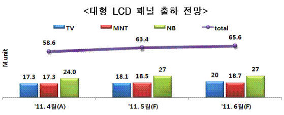 6월 LCD 출하량 확대..`성수기 수요` 영향