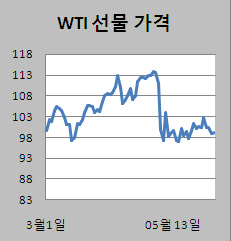 ①유가 사흘만에 반등