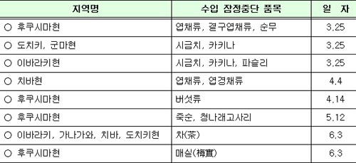日 이바라키 등 4개현 생산 차류 잠정 수입중단