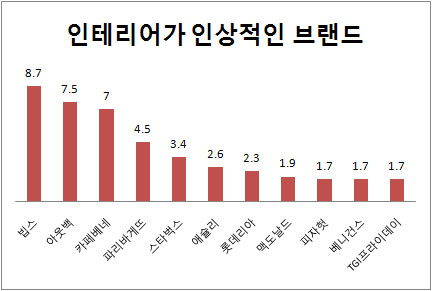 (2011 프랜차이즈랭킹)브랜드평가⑤인테리어·간판