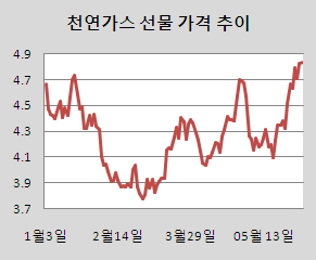 천연가스 新 투자처로 뜬다