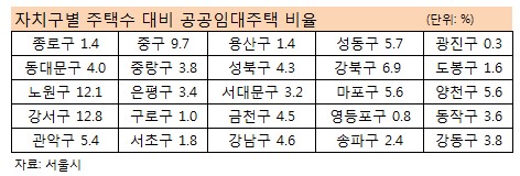 서울 공공임대 `노원·강서구`에 31%.. 편중 심각