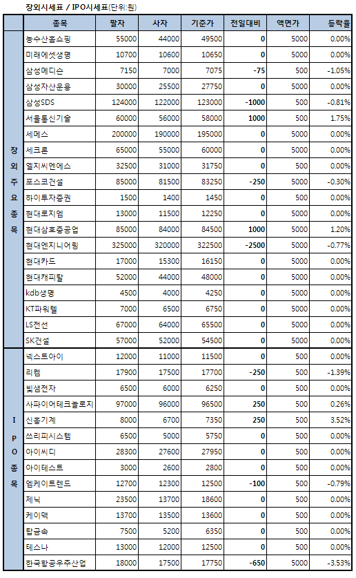 주요종목 `혼조`..IPO株 약세