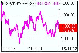 `사라진 금통위 효과`..환율 1080원대 강보합(마감)