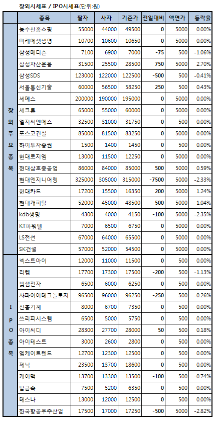 삼성테크윈 여파..삼성계열주 하락