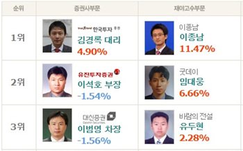 [챔피언스리그]현대증권 장종식 대리, ‘SIMPAC 6.83% ↑’ 수익률 회복 시작