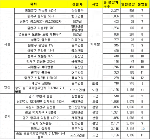 ②서울, 뉴타운 물량 집중